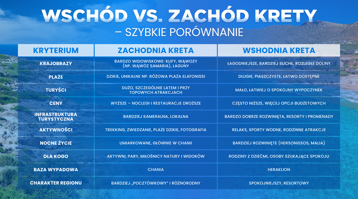Tabelka porównawcza Kretę wschodnią z zachodnią, wakacje z Anex Tour, Kreta, Grecja