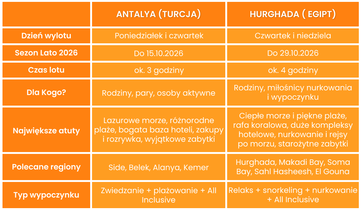 Porównanie kierunków Antalya vs Hurghada – pogoda, plaże, atrakcje, czas lotu i najlepszy termin na wakacje z lotniska Warszawa-Radom.