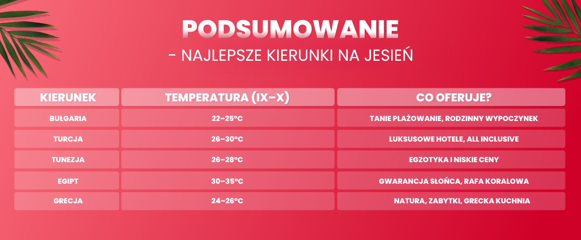 Aksamitny sezon - wakacje jesienią, tabelka z porównaniem kierunków