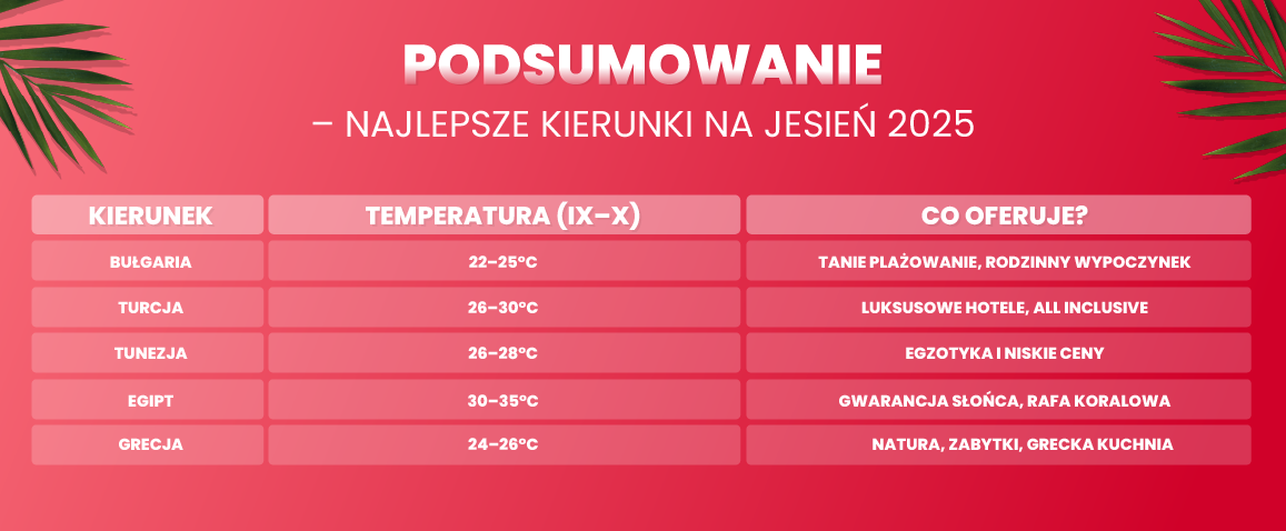 Podsumowanie najlepsze kierunki na wakacje jesienią Turcja, Egipt, Tunezja, Bułgaria i Kreta, temperatura i co oferują