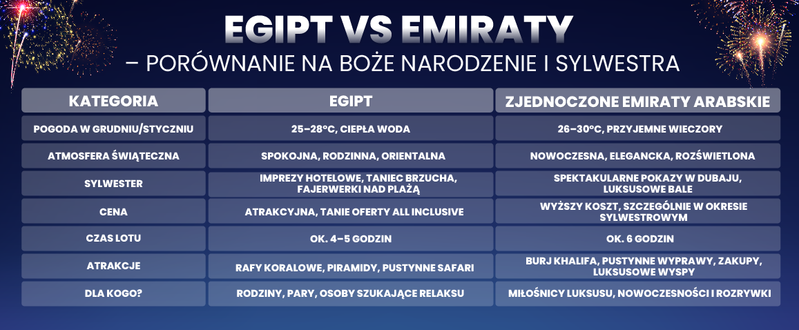 tabelka z porównaniem czy Egipt czy Emiraty na święta i sylwestra